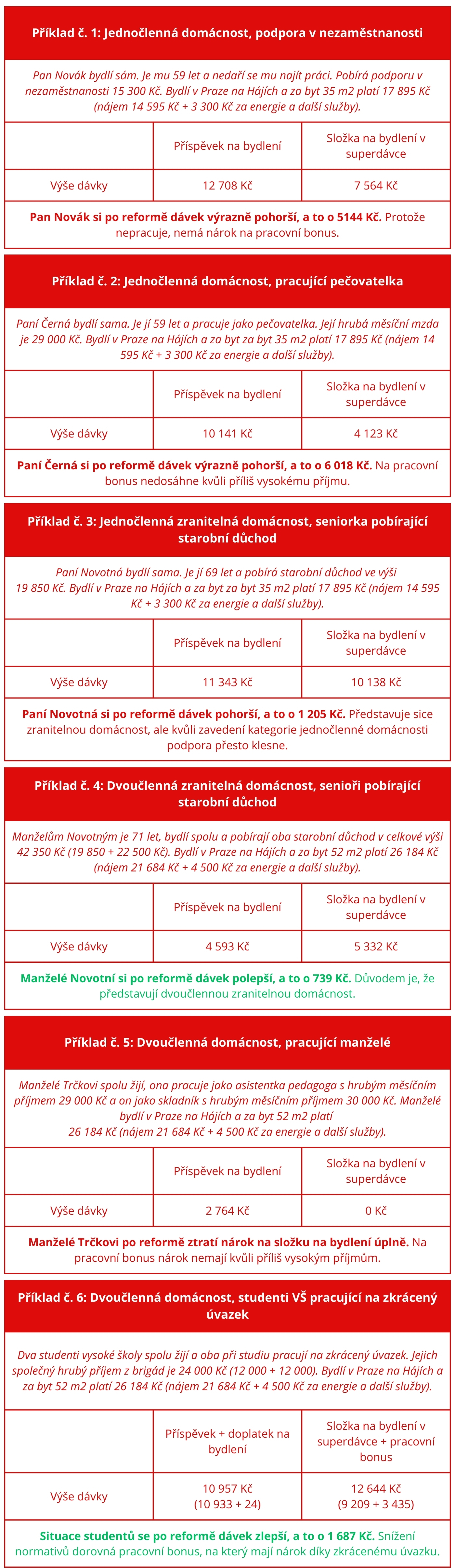 Superdávka_příklady_příspěvek na bydlení.jpg